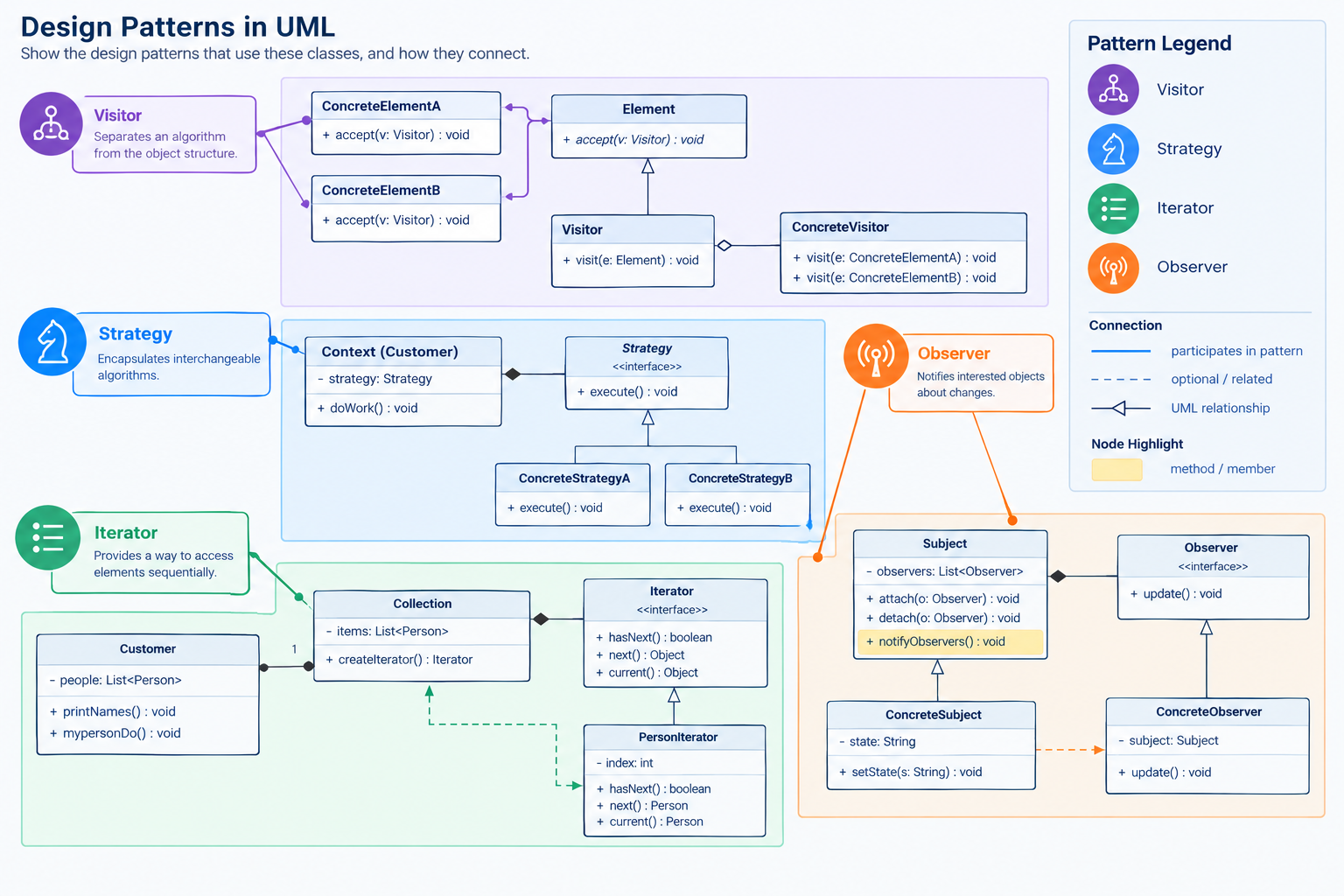 UML diagram annotated with pattern glyphs and leader lines