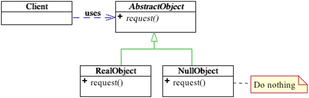 null objject uml