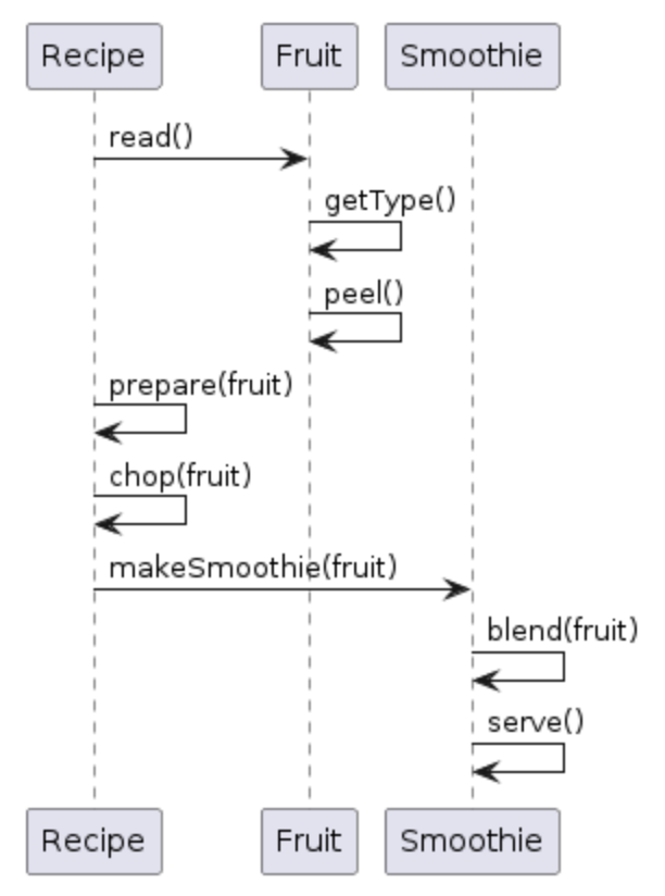 Traditional UML Sequence Diagram