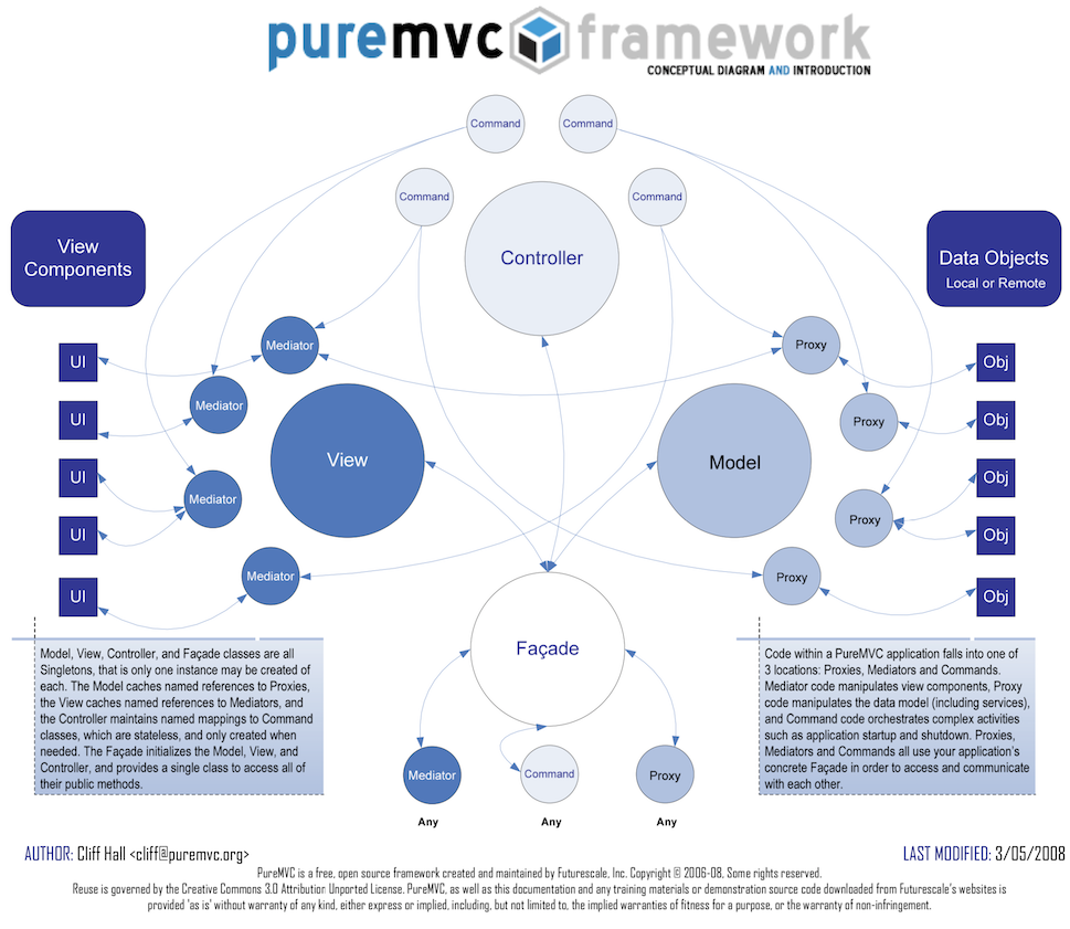 puremvc_conceptual_diagram.png