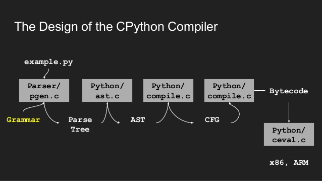 Image: hacking-python-asts-pycon-de-2017-suhas